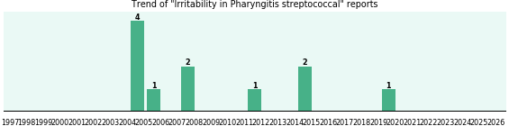 Would you have Irritability when you have Pharyngitis streptococcal? Would you have Irritability when you have Pharyngitis streptococcal?